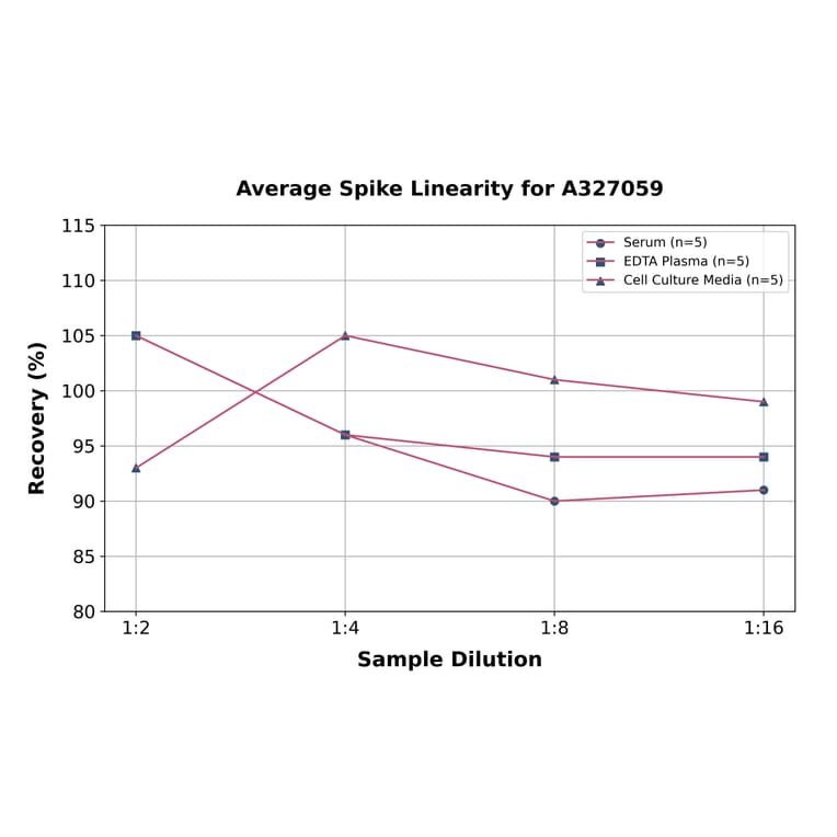 Linearity - Monkey ACTH ELISA Kit (A327059) - Antibodies.com