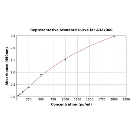 Standard Curve - Monkey Mast Cell Tryptase ELISA Kit (A327060) - Antibodies.com