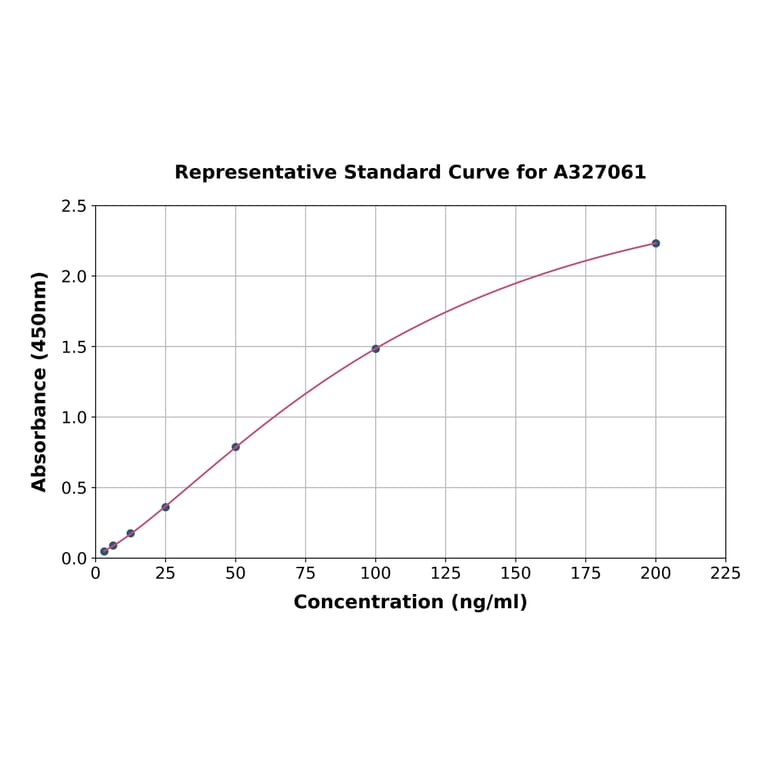 Standard Curve - Monkey Complement Factor B ELISA Kit (A327061) - Antibodies.com