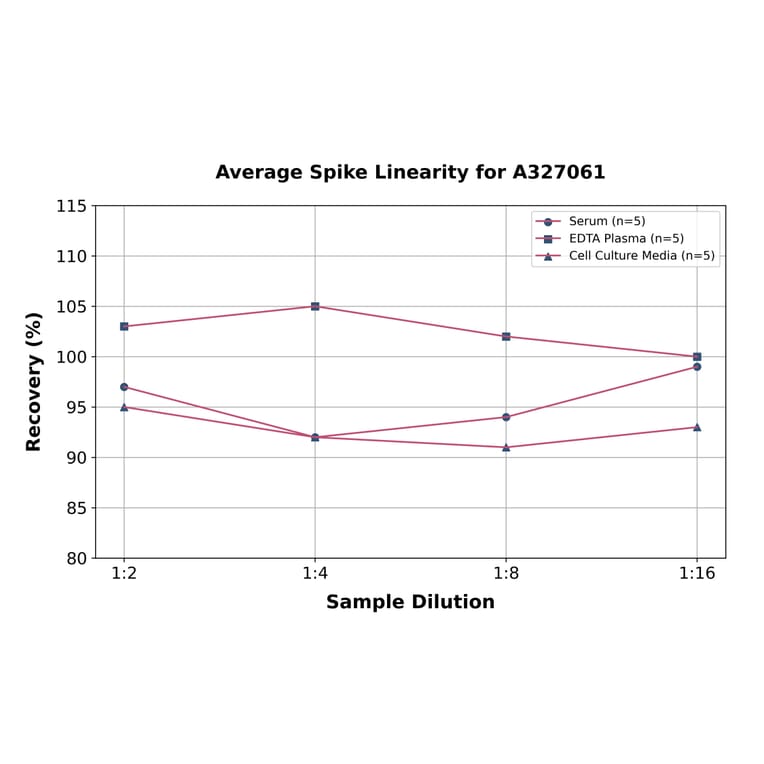 Linearity - Monkey Complement Factor B ELISA Kit (A327061) - Antibodies.com