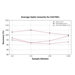 Linearity - Monkey Complement Factor B ELISA Kit (A327061) - Antibodies.com