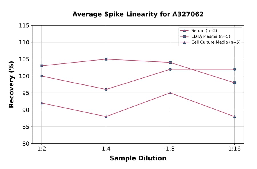 Linearity - Monkey ANGPTL3 ELISA Kit (A327062) - Antibodies.com