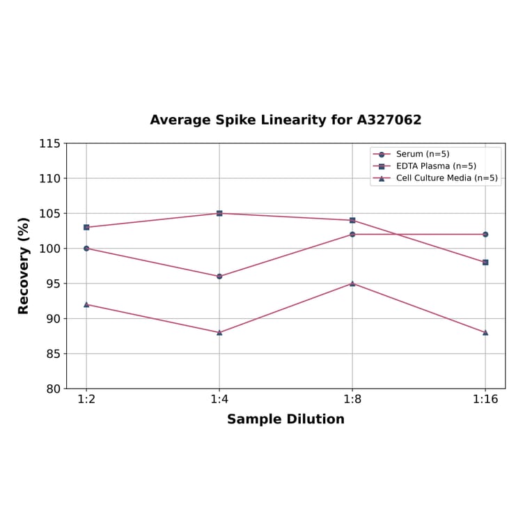 Linearity - Monkey ANGPTL3 ELISA Kit (A327062) - Antibodies.com