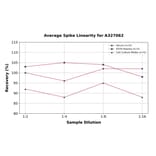 Linearity - Monkey ANGPTL3 ELISA Kit (A327062) - Antibodies.com