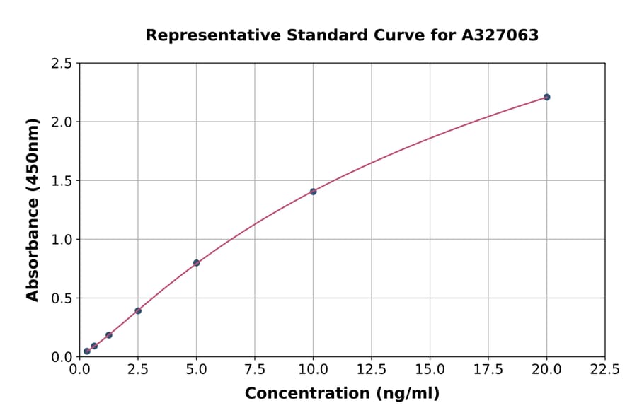 Standard Curve - Monkey LBP ELISA Kit (A327063) - Antibodies.com
