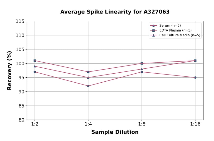 Linearity - Monkey LBP ELISA Kit (A327063) - Antibodies.com