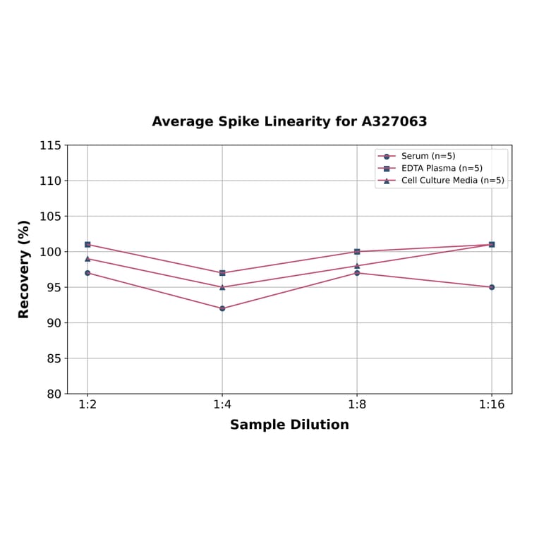 Linearity - Monkey LBP ELISA Kit (A327063) - Antibodies.com