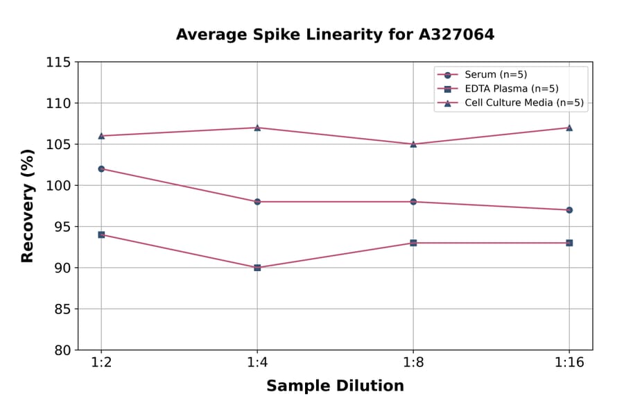 Linearity - Monkey MDC ELISA Kit (A327064) - Antibodies.com