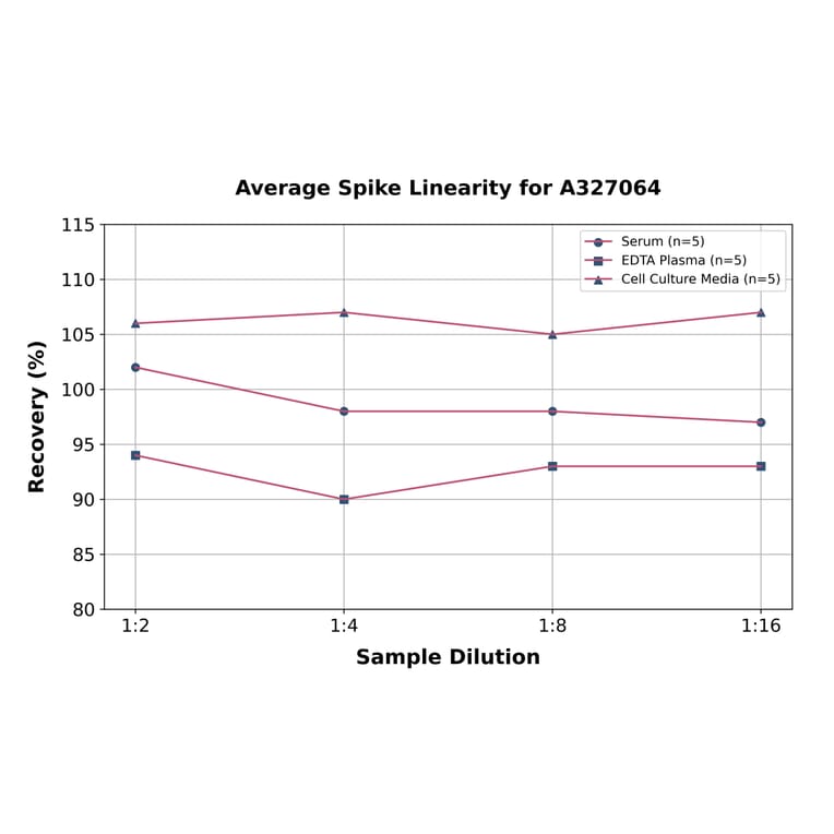 Linearity - Monkey MDC ELISA Kit (A327064) - Antibodies.com