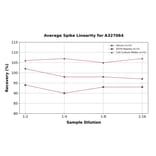 Linearity - Monkey MDC ELISA Kit (A327064) - Antibodies.com