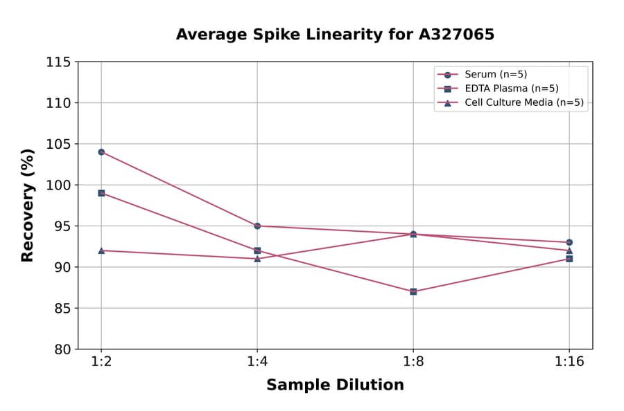 Linearity - Monkey Calcitonin ELISA Kit (A327065) - Antibodies.com