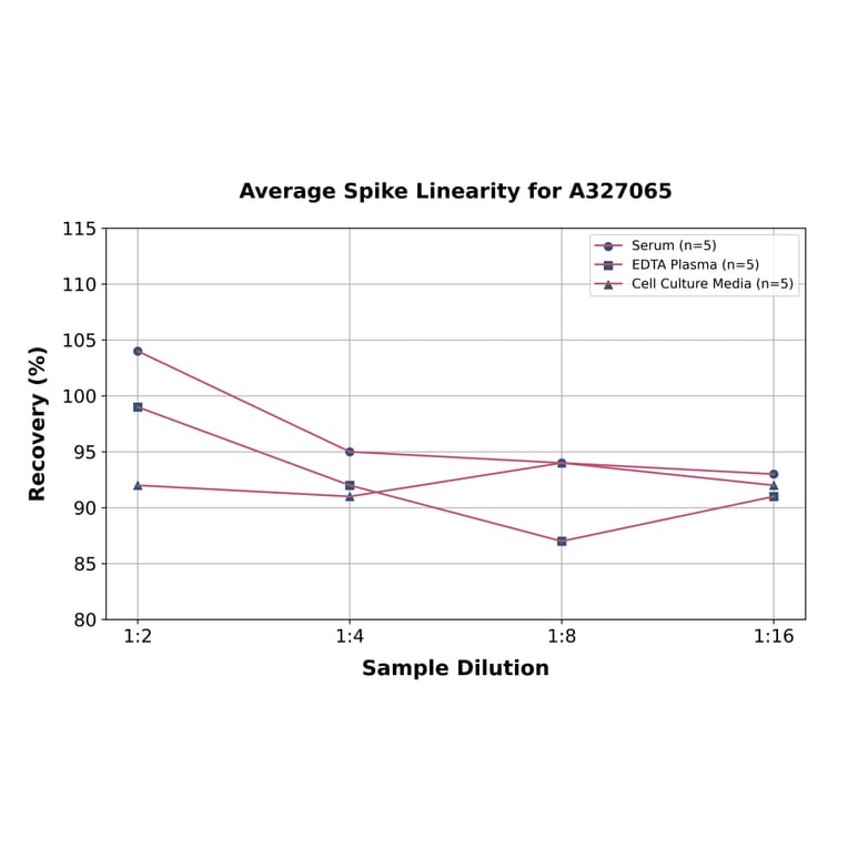 Linearity - Monkey Calcitonin ELISA Kit (A327065) - Antibodies.com