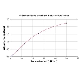 Standard Curve - Monkey TSH beta ELISA Kit (A327066) - Antibodies.com