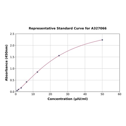 Standard Curve - Monkey TSH beta ELISA Kit (A327066) - Antibodies.com