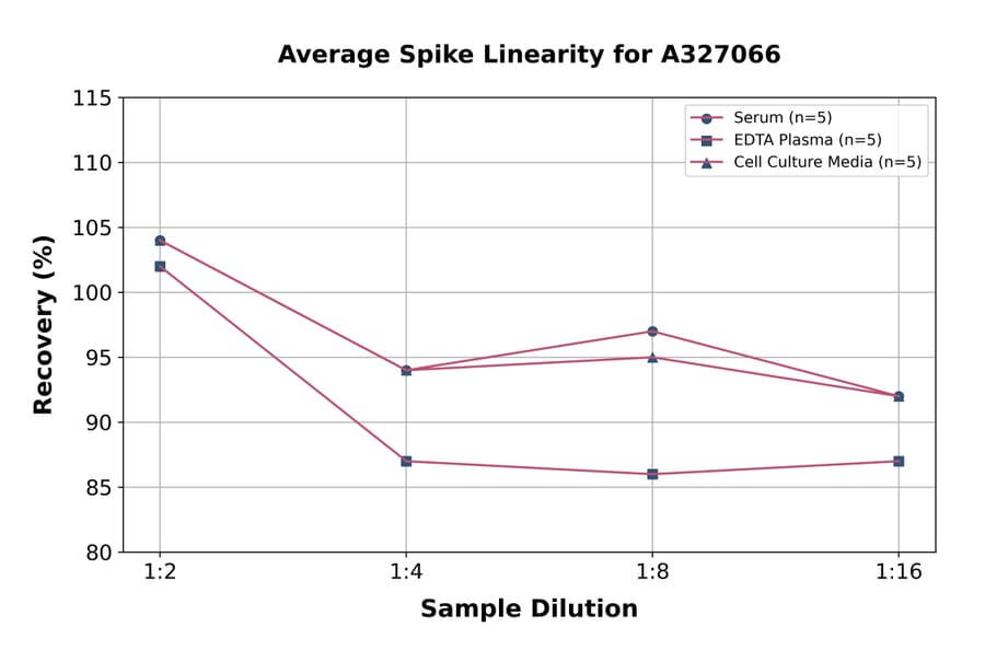 Linearity - Monkey TSH beta ELISA Kit (A327066) - Antibodies.com