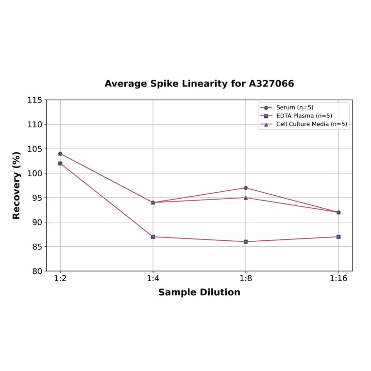 Linearity - Monkey TSH beta ELISA Kit (A327066) - Antibodies.com