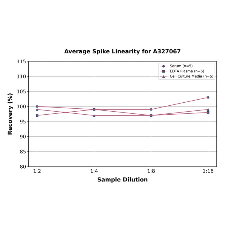 Linearity - Monkey Granzyme B ELISA Kit (A327067) - Antibodies.com