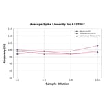 Linearity - Monkey Granzyme B ELISA Kit (A327067) - Antibodies.com