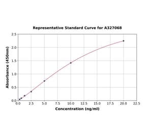 Standard Curve - Monkey Osteopontin ELISA Kit (A327068) - Antibodies.com