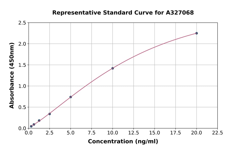 Standard Curve - Monkey Osteopontin ELISA Kit (A327068) - Antibodies.com