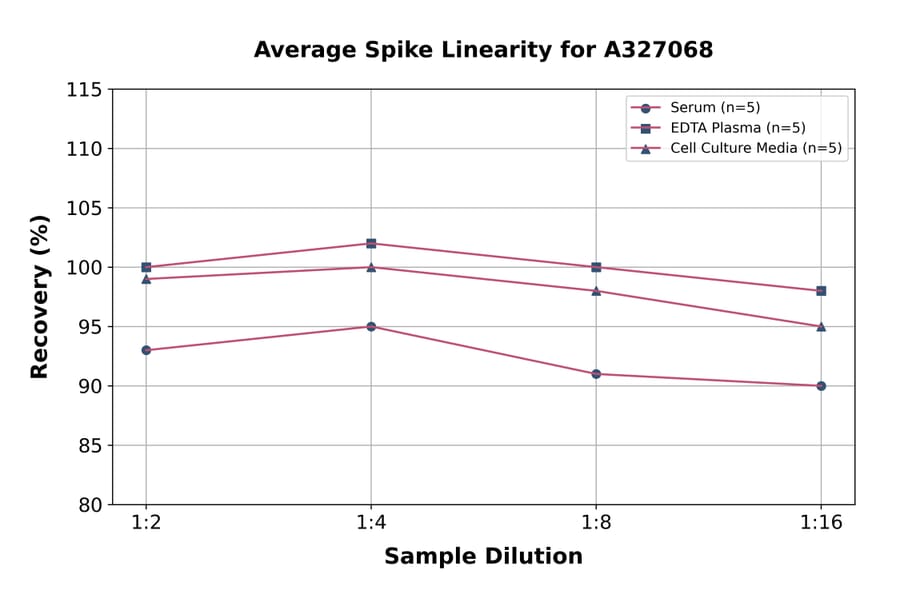 Linearity - Monkey Osteopontin ELISA Kit (A327068) - Antibodies.com