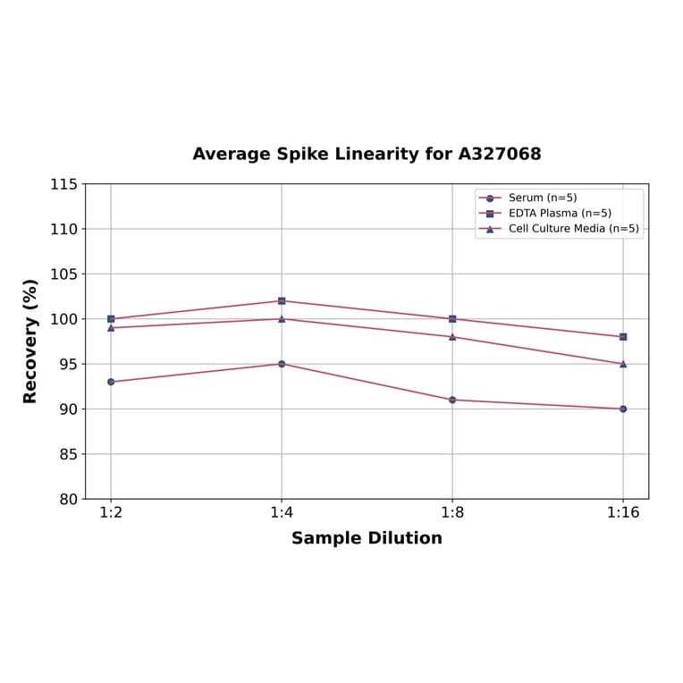 Linearity - Monkey Osteopontin ELISA Kit (A327068) - Antibodies.com
