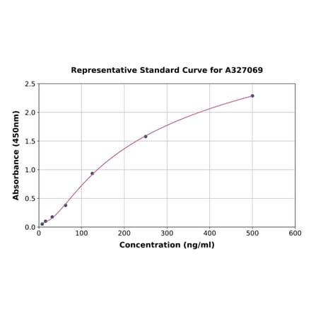 Standard Curve - Monkey LDL ELISA Kit (A327069) - Antibodies.com