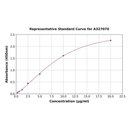 Standard Curve - Monkey Transthyretin ELISA Kit (A327070) - Antibodies.com