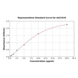 Standard Curve - Monkey Transthyretin ELISA Kit (A327070) - Antibodies.com