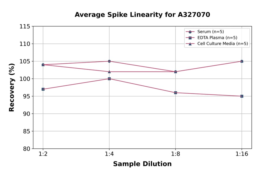 Linearity - Monkey Transthyretin ELISA Kit (A327070) - Antibodies.com