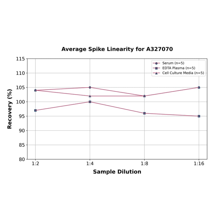 Linearity - Monkey Transthyretin ELISA Kit (A327070) - Antibodies.com