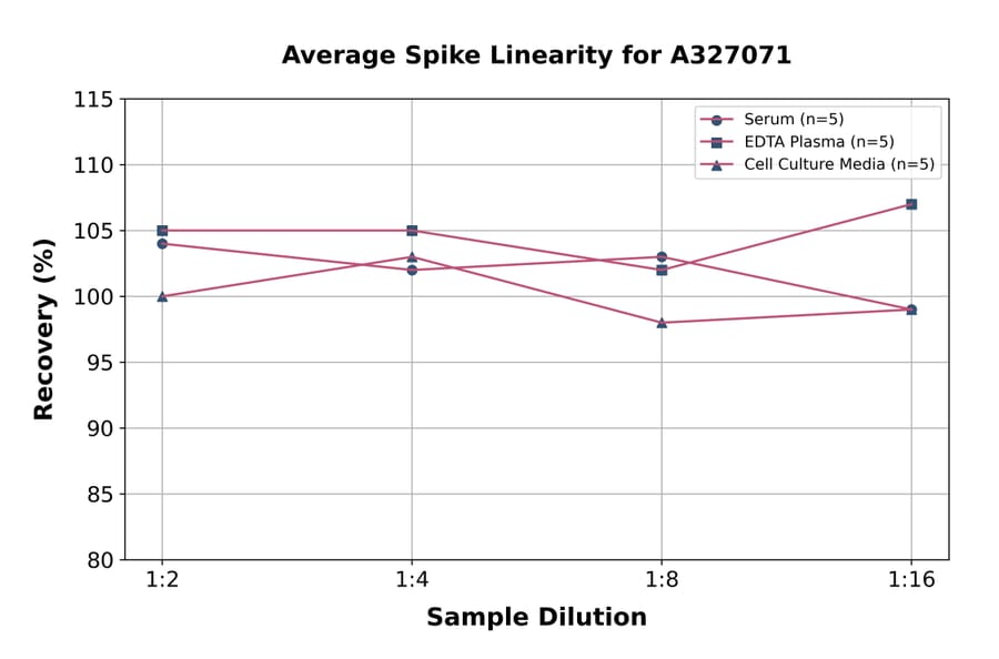 Linearity - Monkey C1q ELISA Kit (A327071) - Antibodies.com