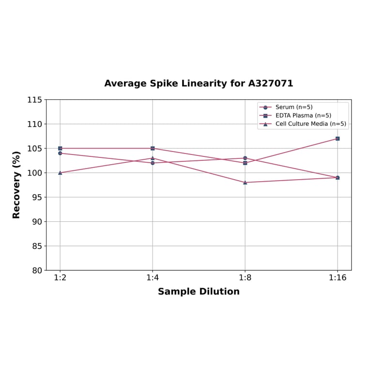 Linearity - Monkey C1q ELISA Kit (A327071) - Antibodies.com