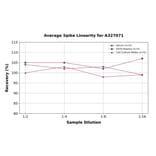 Linearity - Monkey C1q ELISA Kit (A327071) - Antibodies.com