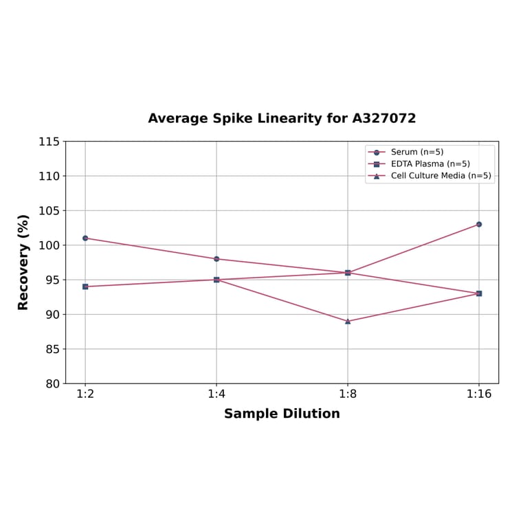 Linearity - Monkey Cross Linked N-telopeptide of Type I Collagen ELISA Kit (A327072) - Antibodies.com