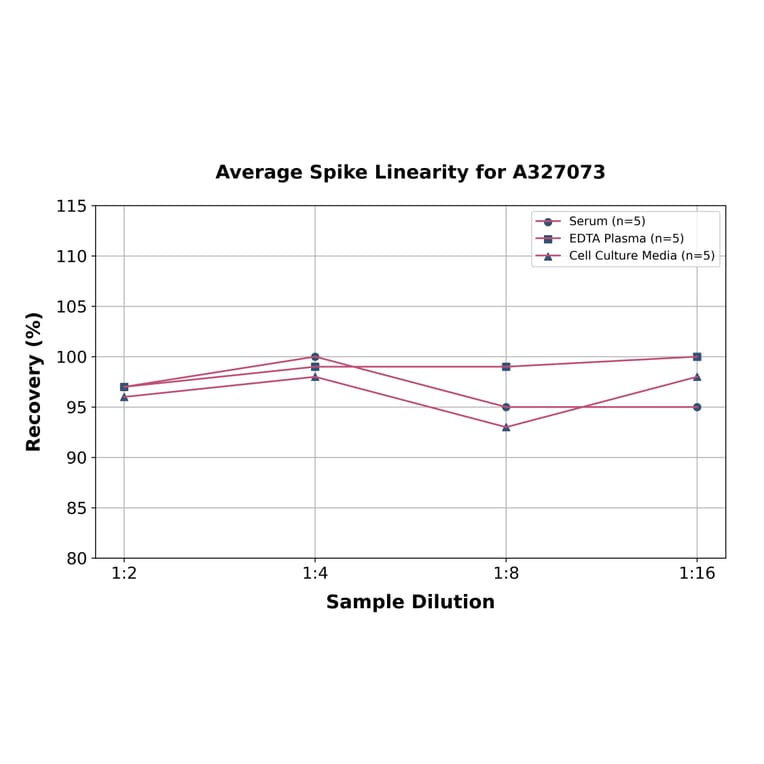 Linearity - Monkey IL-23 ELISA Kit (A327073) - Antibodies.com