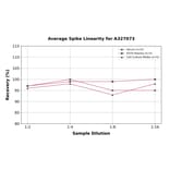 Linearity - Monkey IL-23 ELISA Kit (A327073) - Antibodies.com