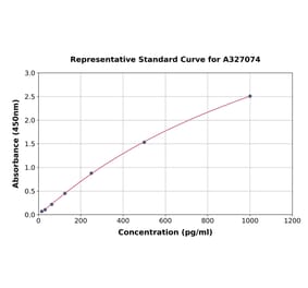 Standard Curve - Monkey Interferon alpha ELISA Kit (A327074) - Antibodies.com