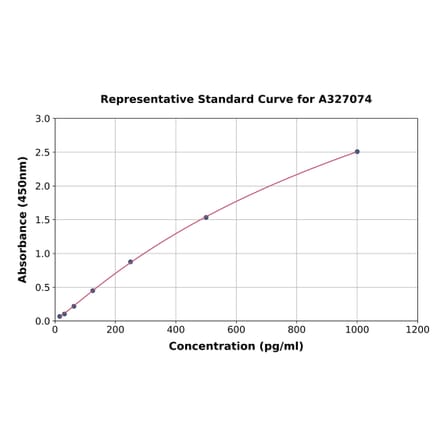 Standard Curve - Monkey Interferon alpha ELISA Kit (A327074) - Antibodies.com