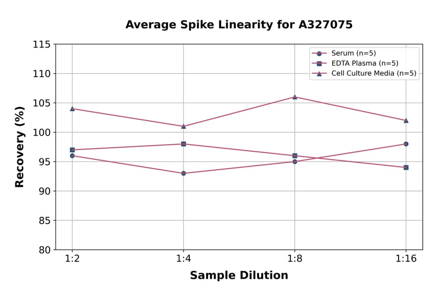 Linearity - Monkey I-FABP ELISA Kit (A327075) - Antibodies.com