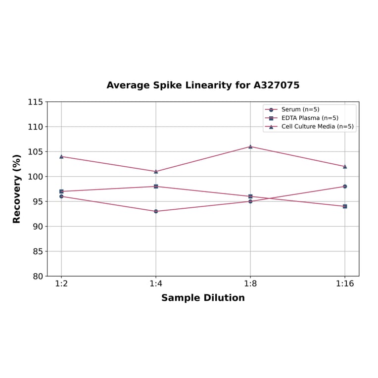 Linearity - Monkey I-FABP ELISA Kit (A327075) - Antibodies.com