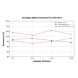 Linearity - Monkey I-FABP ELISA Kit (A327075) - Antibodies.com