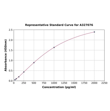 Standard Curve - Monkey M-CSF ELISA Kit (A327076) - Antibodies.com