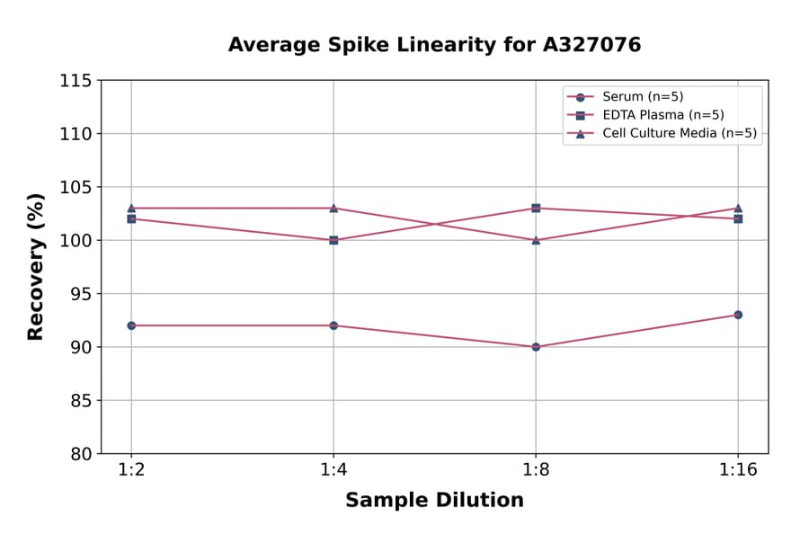 Linearity - Monkey M-CSF ELISA Kit (A327076) - Antibodies.com