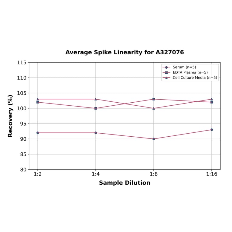 Linearity - Monkey M-CSF ELISA Kit (A327076) - Antibodies.com
