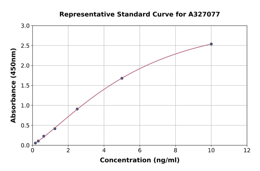 Standard Curve - Monkey Gremlin 1 ELISA Kit (A327077) - Antibodies.com