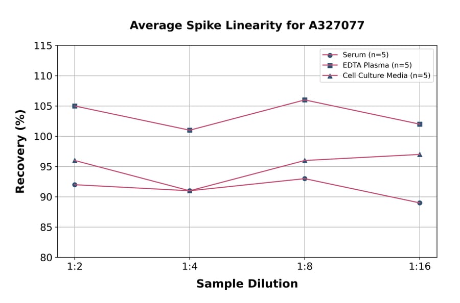 Linearity - Monkey Gremlin 1 ELISA Kit (A327077) - Antibodies.com