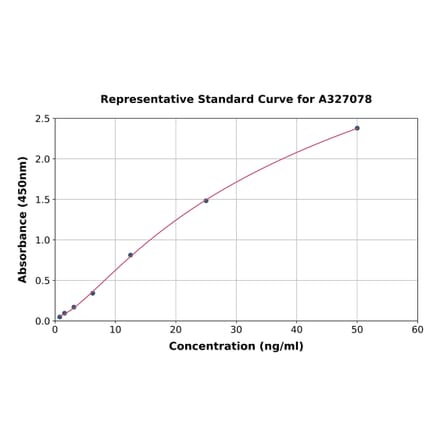 Standard Curve - Monkey Factor XI ELISA Kit (A327078) - Antibodies.com