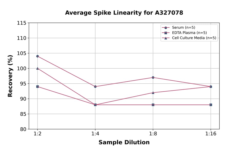 Linearity - Monkey Factor XI ELISA Kit (A327078) - Antibodies.com