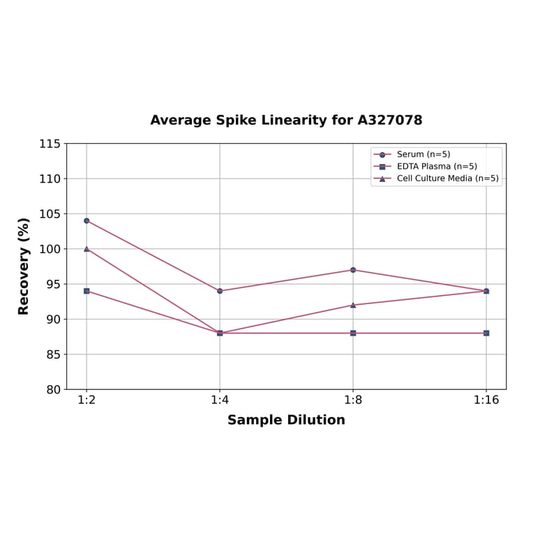 Linearity - Monkey Factor XI ELISA Kit (A327078) - Antibodies.com